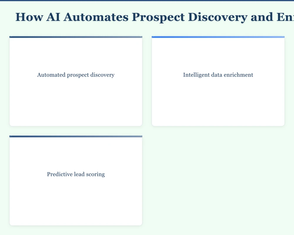 How AI Automates Prospect Discovery and Enrichment Infographic