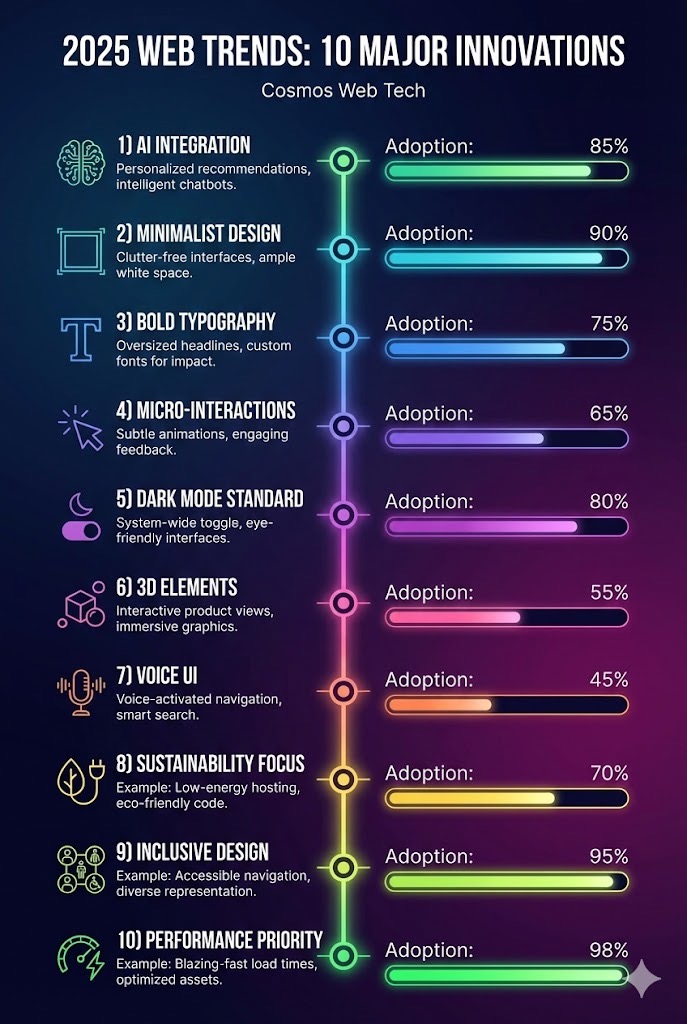 Adopting 2025 Web Design Trends - Quarterly Implementation Roadmap