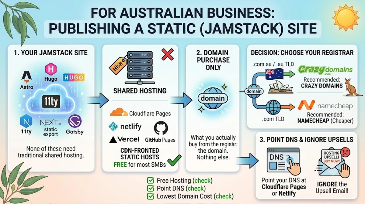 Publishing a static Jamstack site — Astro, Hugo, 11ty, Next.js static export, and Gatsby deploy to a CDN-fronted static host like Cloudflare Pages, Netlify, Vercel, or GitHub Pages, so you only need to buy the domain from a registrar, not shared hosting