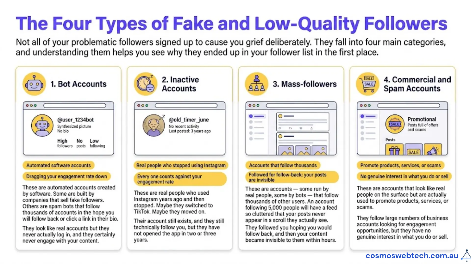 The four types of fake and low-quality Instagram followers — bot accounts, inactive accounts, mass-followers, and commercial or spam accounts — each explained with how it drags down your engagement rate