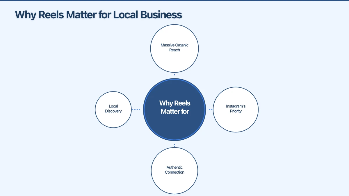 Tips for Creating Engaging Reels Infographic