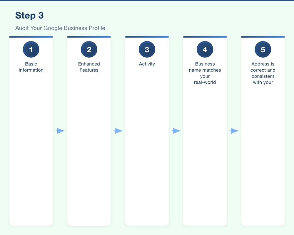 Step 3: Audit Your Google Business Profile Infographic